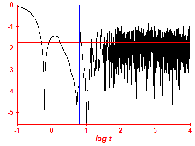 Survival probability log